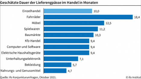 Einzelhandel erwartet Lieferprobleme bis in den Sommer 2022 -